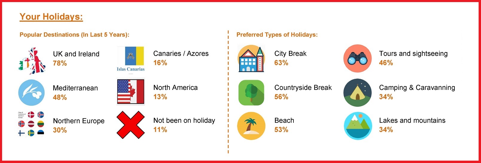 More than three quarters of the participants in a People's Panel survey said they preferred holidays in the UK and Ireland.