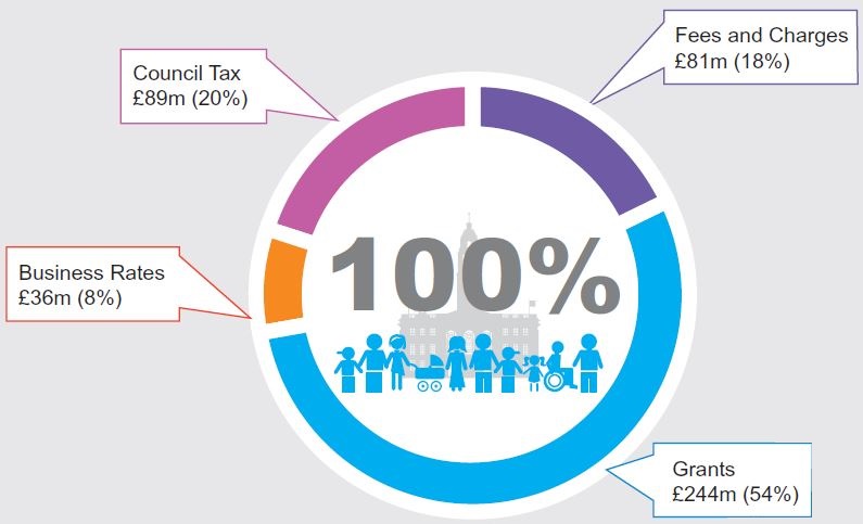 How council services are funded