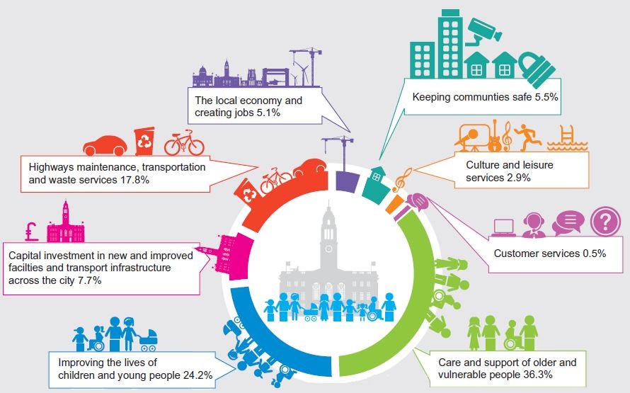 Breakdown of how the council spends on services